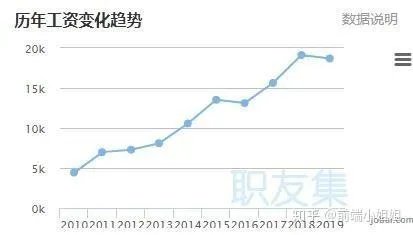 现在Web前端开发的工资大概多少?