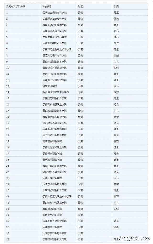 2016云南专科学校排名及分数线？