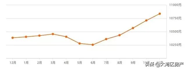 未来5年,佛山的房价会是怎样的走势?