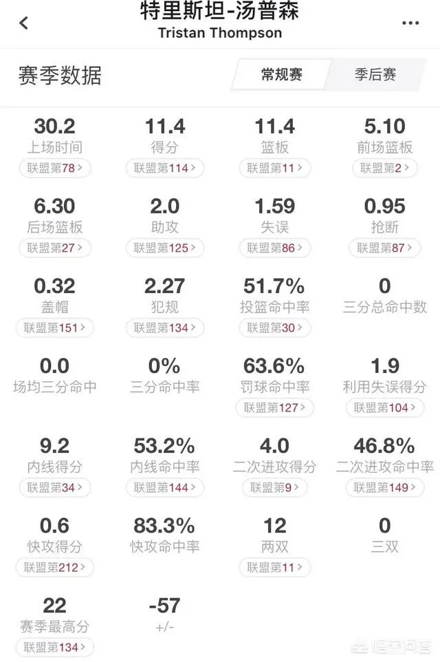 TT汤普森场均两双,是什么力量让他变得这么猛?