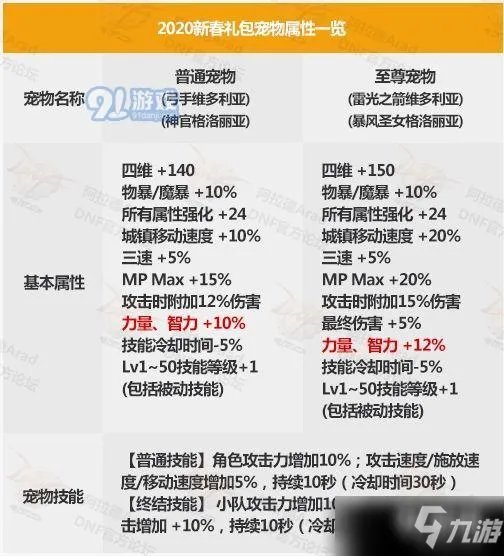 《DNF》2020春节套宠物怎么样 2020新春礼包宠物外观属性汇总分享
