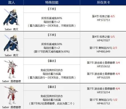 命运冠位指定fgo第六章难点boss从者盘点和攻略_命运冠位指定