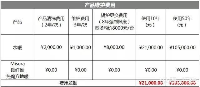 水地暖好还是电地暖好?