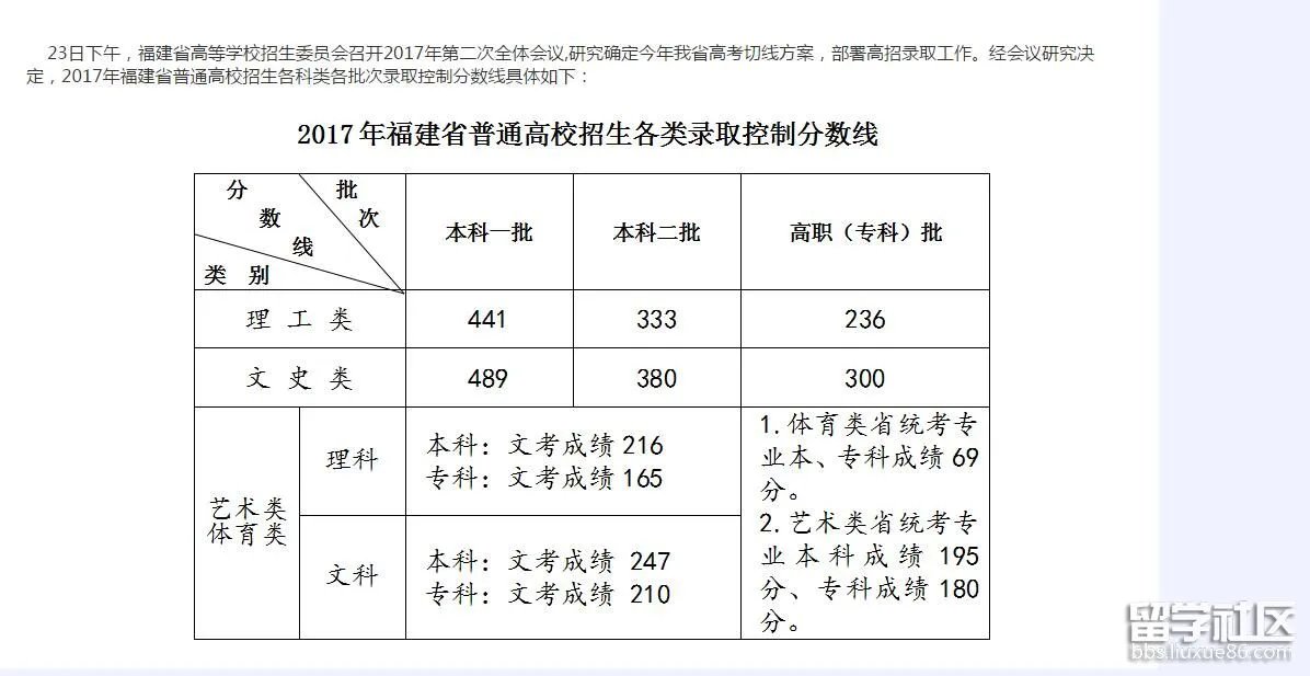 福建高考理科2017分数线已公布