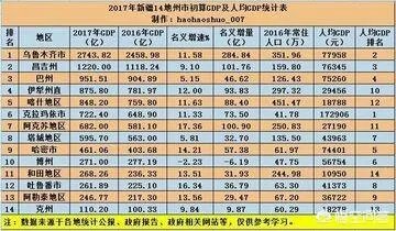 奎屯在新疆经济
