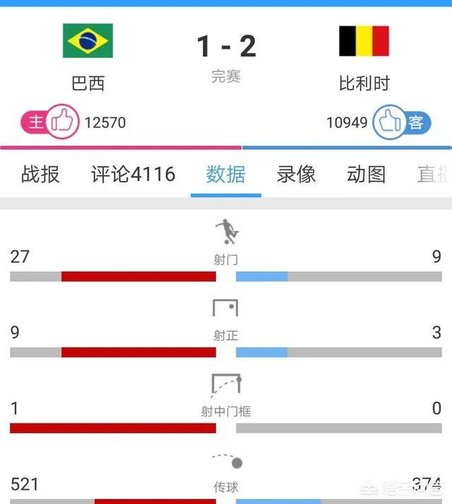 比利时2比1战胜巴西，成为第二支晋级四强的球队，你怎么看这场比赛？