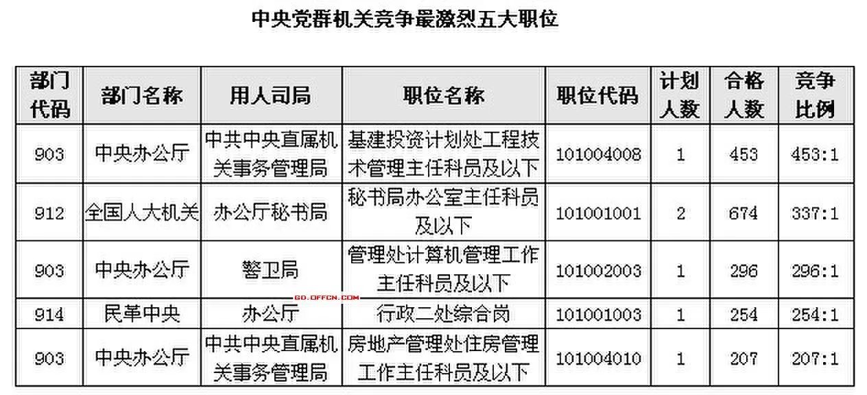 [截至21日15：30]2014国考报名：国务院成为最具竞争力系统