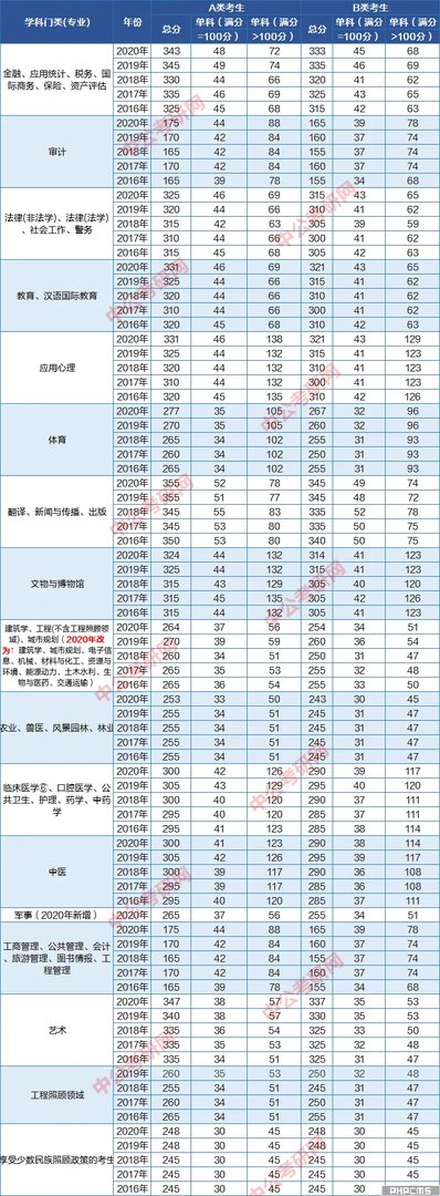 2016年-2020年考研分数线国家线