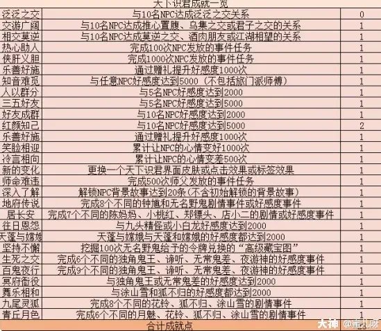 梦幻西游天下识君成就攻略